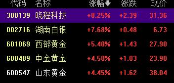 “贵金属牛”彻底燃爆！黄金、白银、铂金集体新高