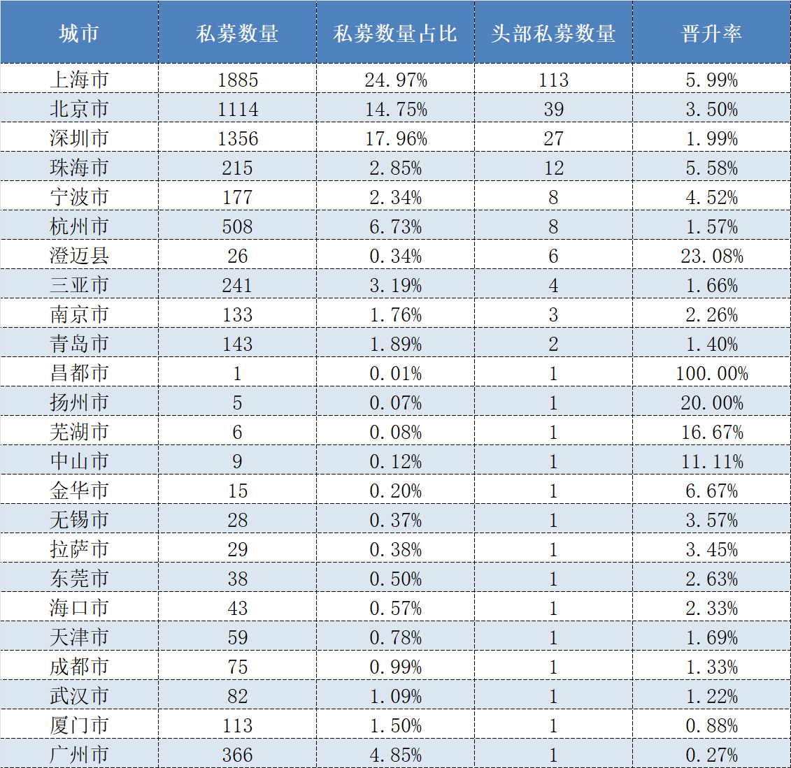 上海领跑、广州难掩落寞,超200家头部私募分布有何特点?