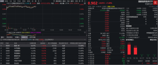 光计算芯片重磅突破！商汤-W大涨7%，中芯国际涨近6%，首只“港股芯片链”ETF涨近 1.7%