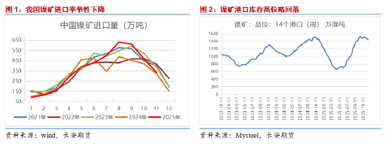 长安期货屈亚娟：印尼镍矿政策存扰动 但过剩压力尤在图3