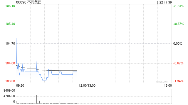 招商证券：首予不同集团“增持”评级 高端母婴品牌品类渠道扩张驱动高增长