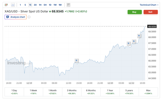 金银齐创历史新高！地缘政治紧张推升避险需求 现货金站上4390美元