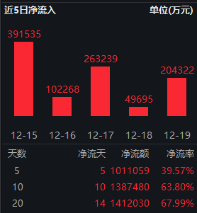 跨年行情拉开序幕，中证A500ETF南方（159352）连续13日获资金净流入，近5日获净申购101亿元