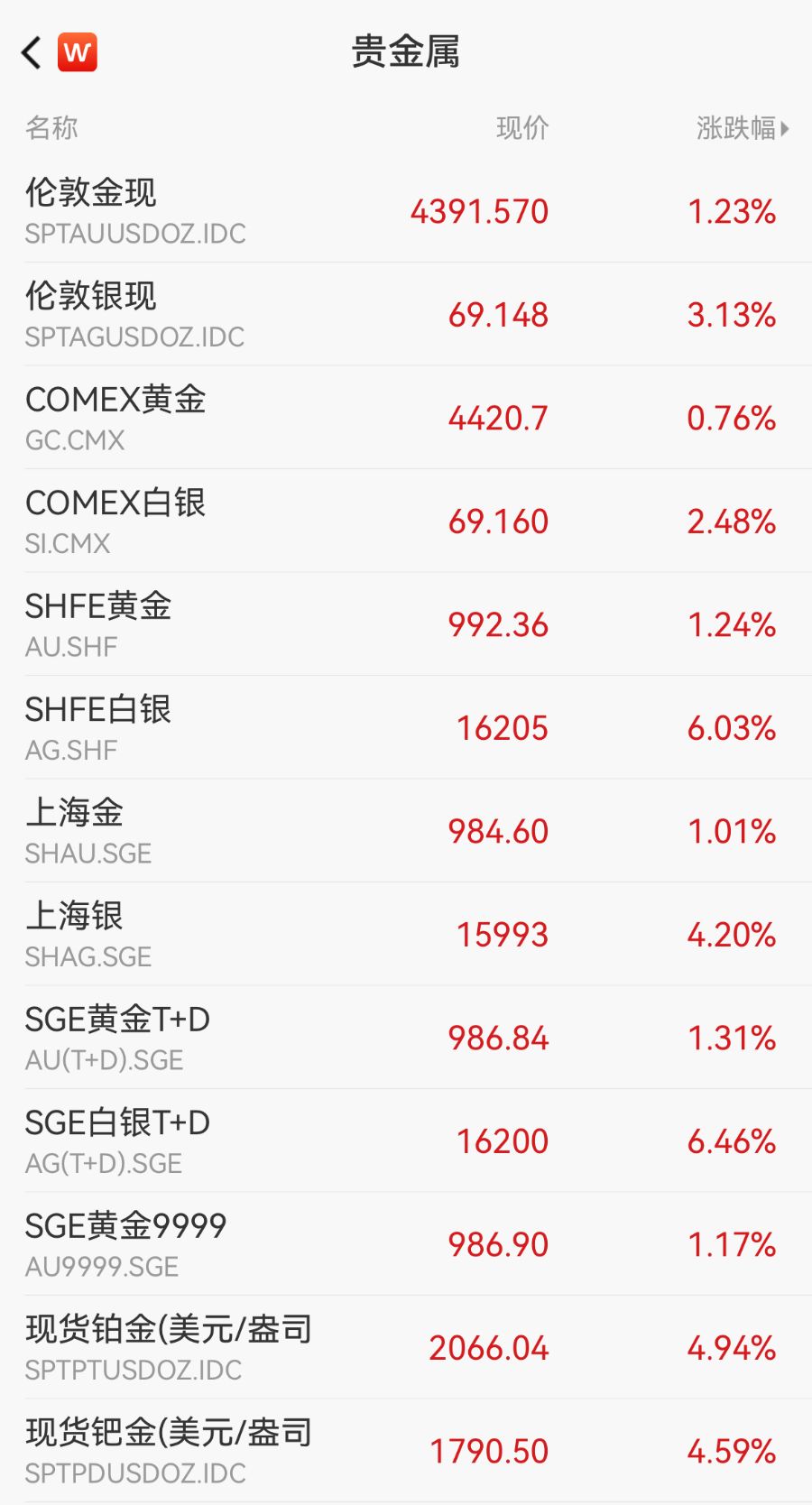 贵金属狂飙!金银双双创下历史新高,铂金站上2000美元大关