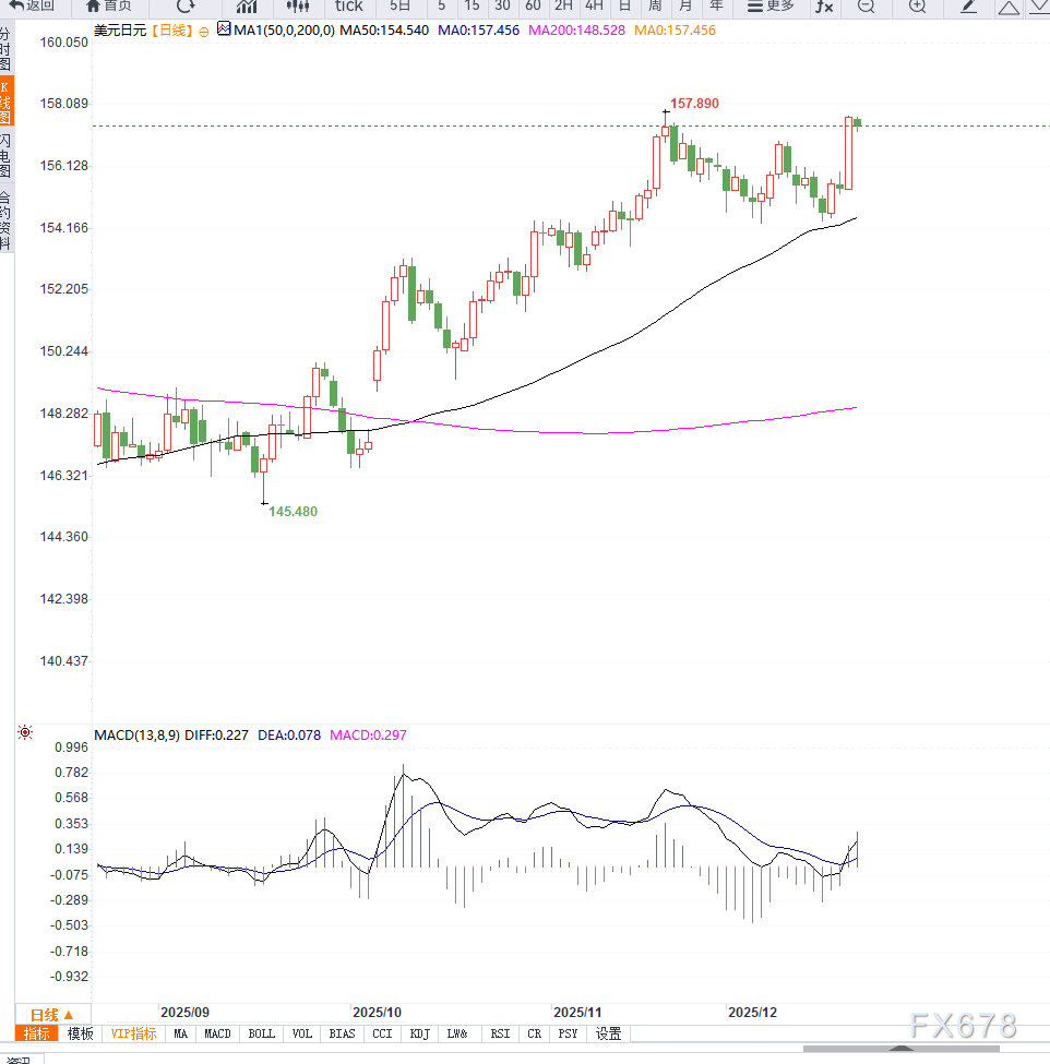 避险情绪与干预预期交织，美元兑日元接近前期高点，等待突破