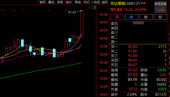 涨停潮！这一板块1小时成交额超前一交易日全天！图3