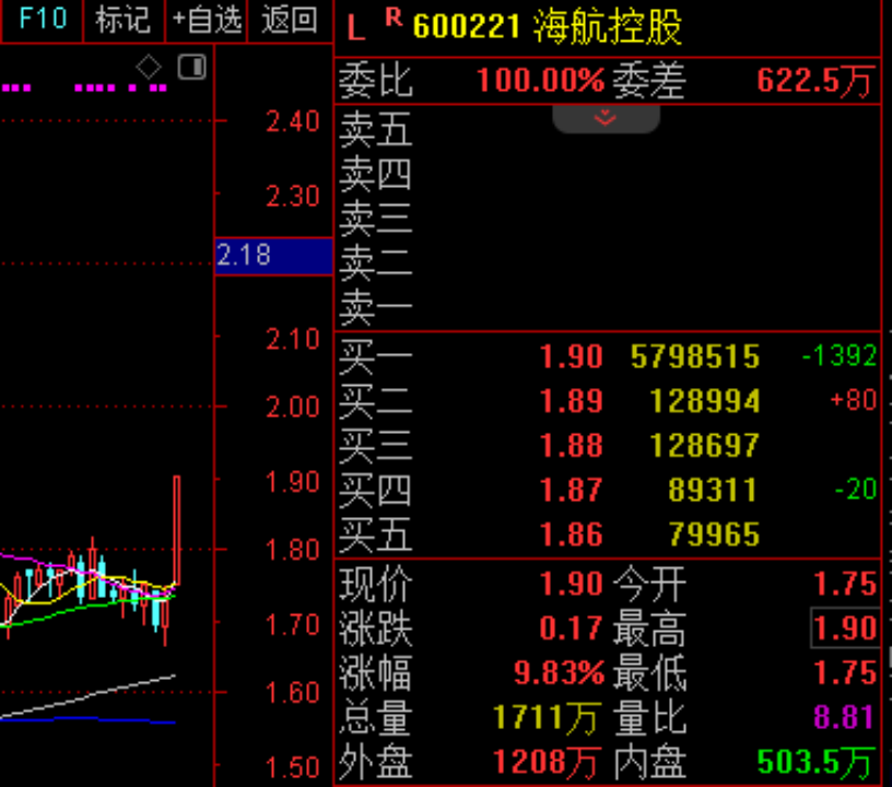 彻底炸了，600221，封单一度超580万手！游戏产业多项数据创新高，三大龙头股涨幅已翻倍！图2