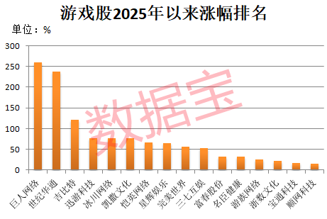 彻底炸了，600221，封单一度超580万手！游戏产业多项数据创新高，三大龙头股涨幅已翻倍！图3