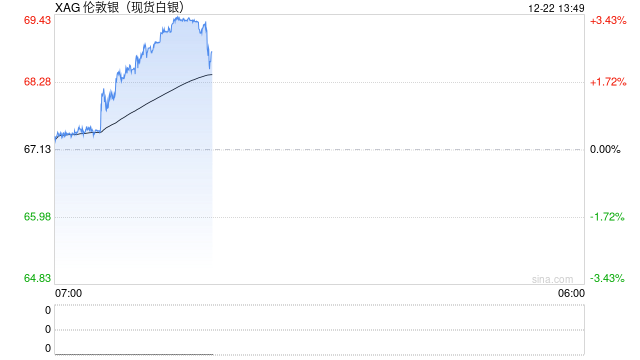 快讯|现货白银首次站上69美元/盎司，今年迄今累涨近139%图2