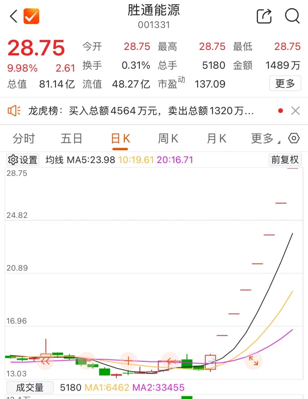 这一板块涨停潮 20余股涨停！