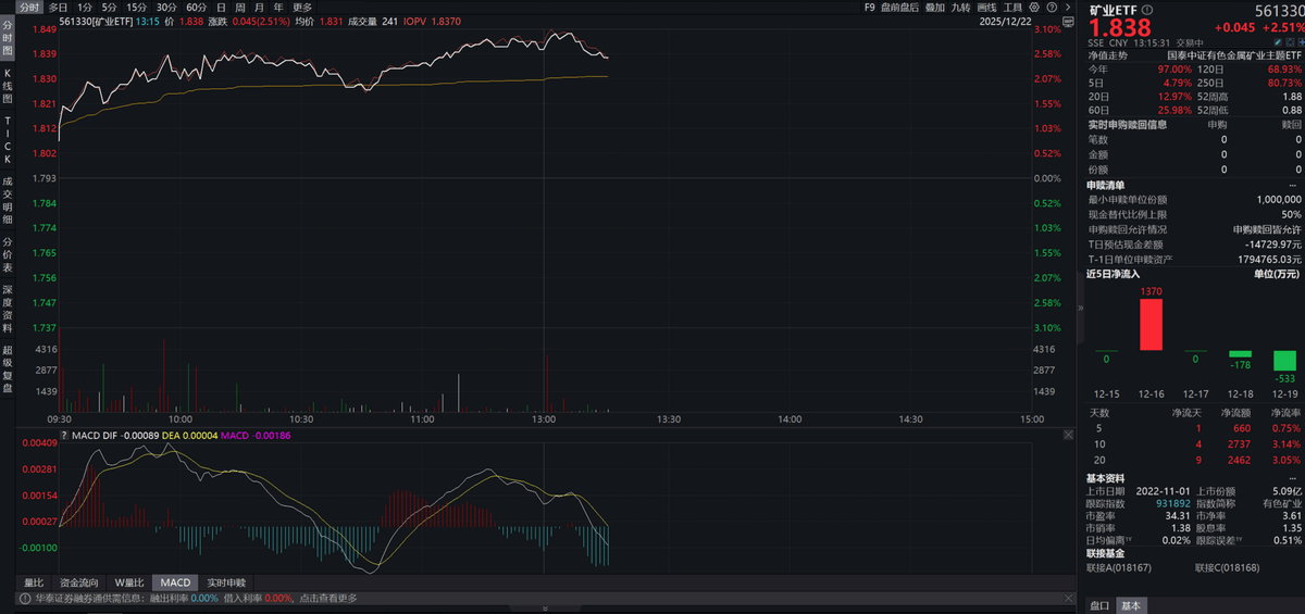 现货黄金首次站上4400美元关口,矿业ETF(561330)涨超2.5%