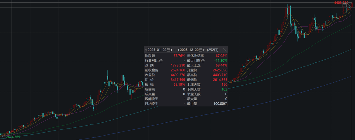 现货黄金首次站上4400美元关口,矿业ETF(561330)涨超2.5%