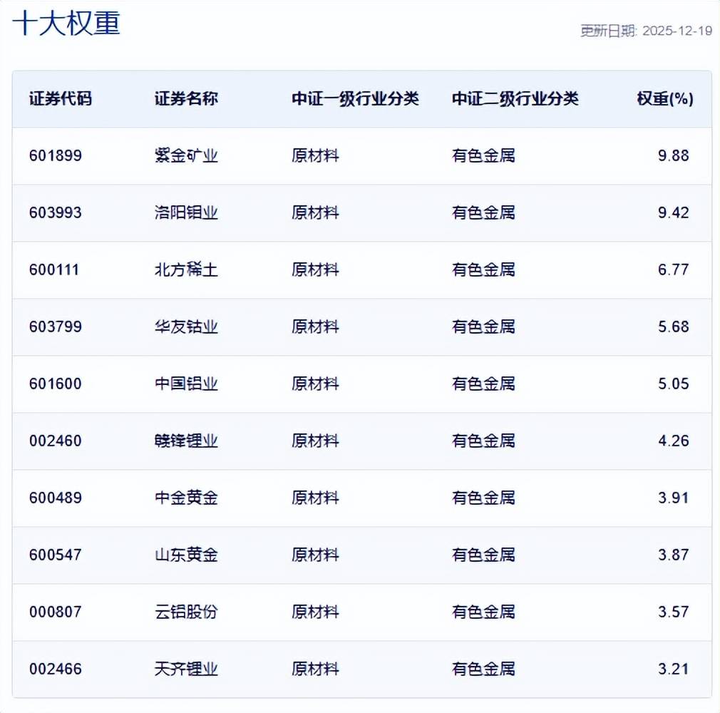现货黄金首次站上4400美元关口,矿业ETF(561330)涨超2.5%