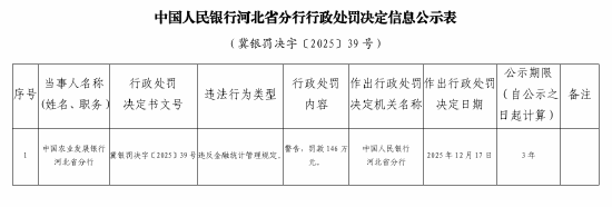 中国农业发展银行河北省分行被罚146万元：违反金融统计管理规定