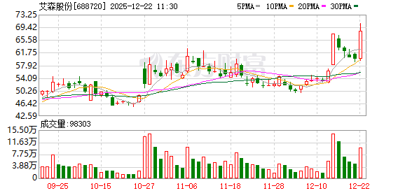 艾森股份盘中创历史新高