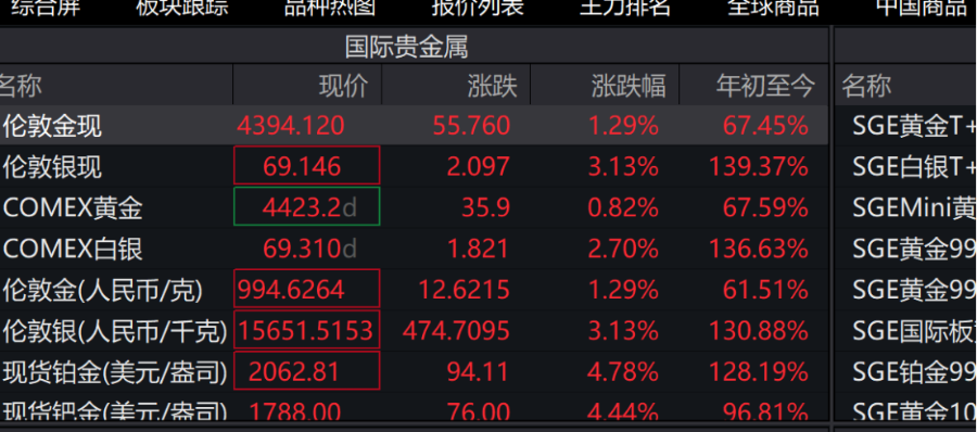 突发!现货黄金创历史新高,年内涨幅超67%