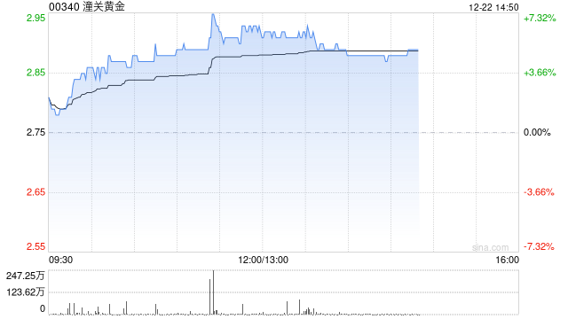潼关黄金午后涨逾6% 拟2.6亿元收购陇鑫建设发展全部股权