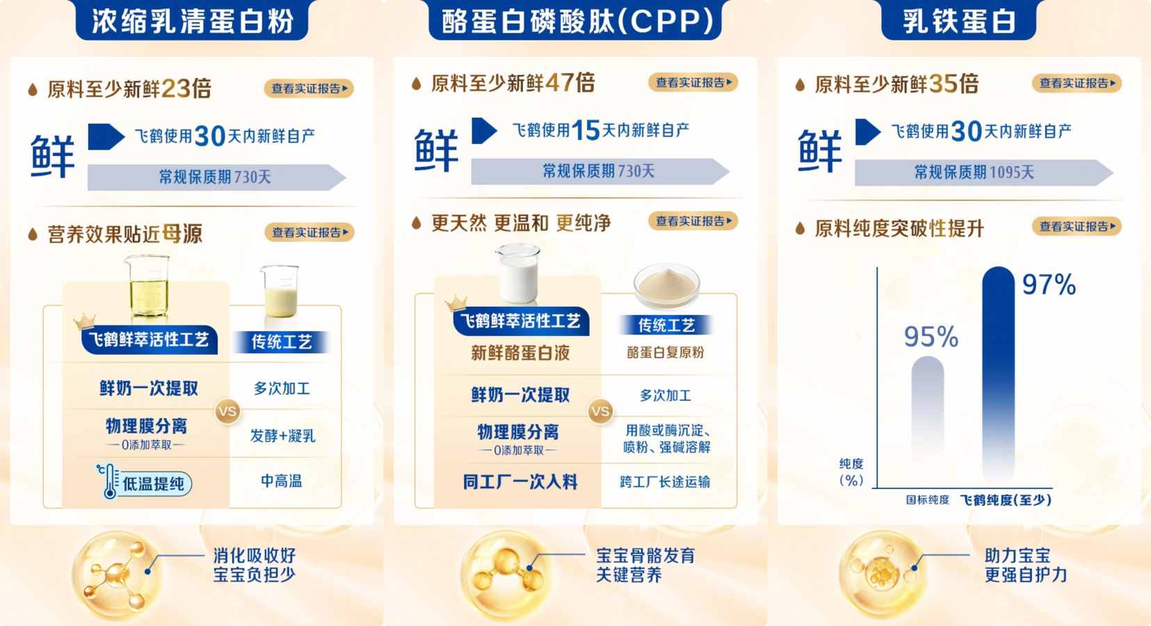 全球首个奶粉原料级溯源系统上线，飞鹤重新定义行业“鲜活”标准图2