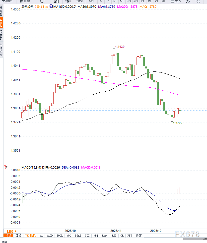 加拿大消费疲软强化降息预期，美元兑加元在1.3800附近维持强势