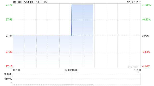 高盛：升FAST RETAIL-DRS经营利润预测 日本同店销售增长强劲
