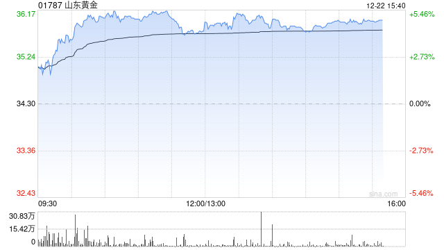 麦格理：料山东黄金产能扩张 升目标价至43港元 评级“跑赢大市”