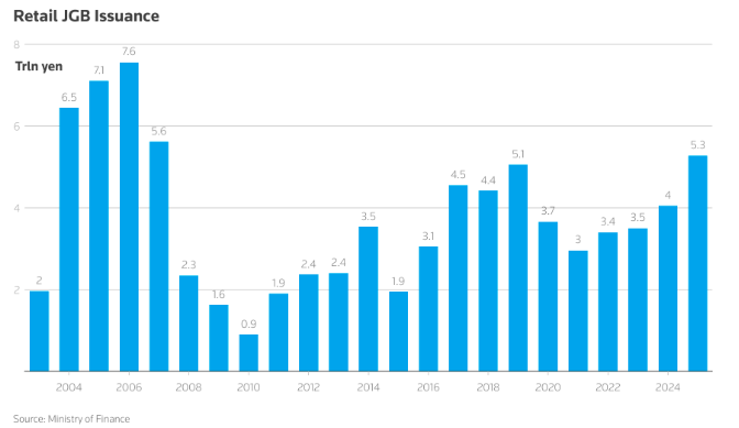 如何消化天量国债?日本政府盯上了普通家庭7万亿美元“钱袋子”