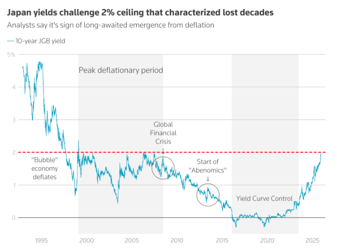 如何消化天量国债?日本政府盯上了普通家庭7万亿美元“钱袋子”