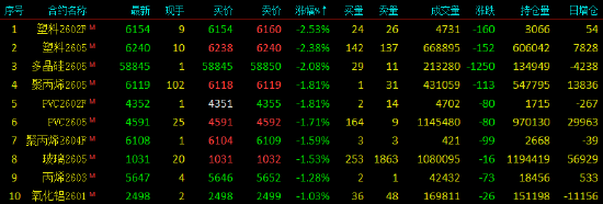 收评|国内期货主力合约涨跌互现 集运指数（欧线）涨超8%