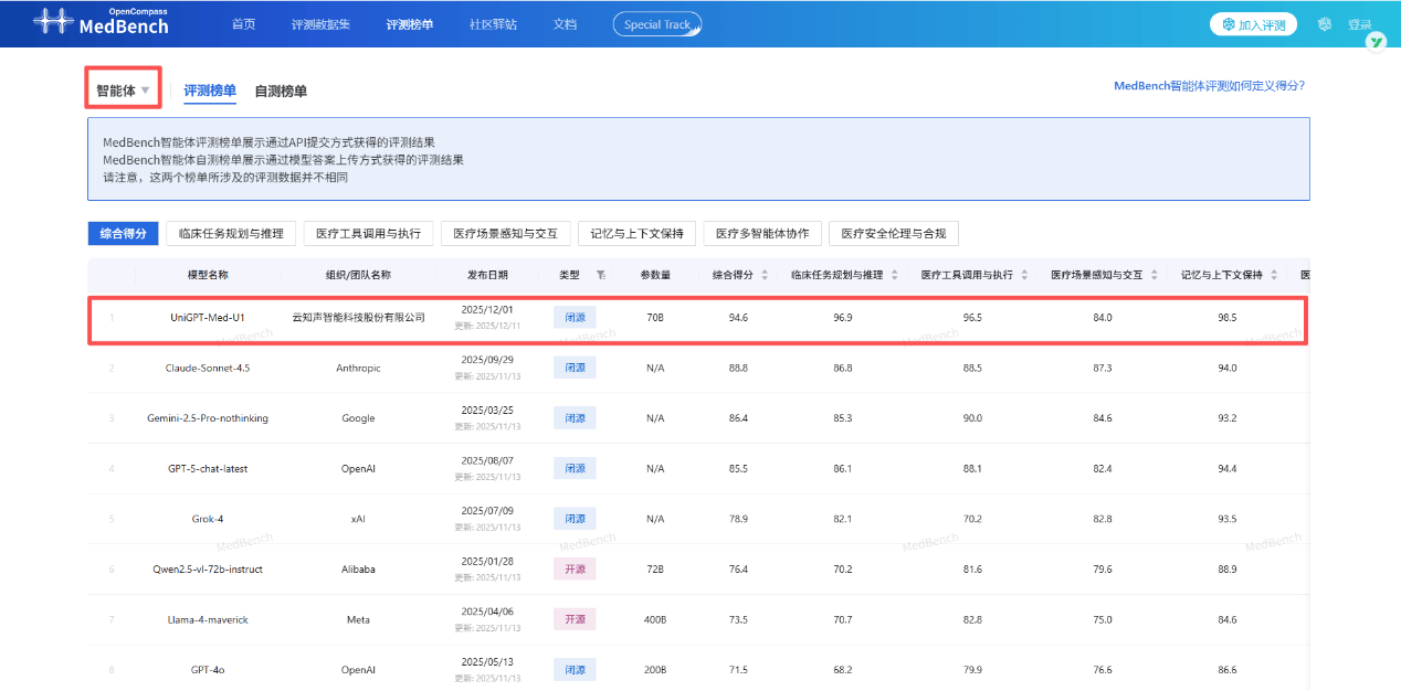 云知声山海医疗大模型问鼎MedBench4.0三项榜首，以“三冠王”战绩树立医疗AI新标杆