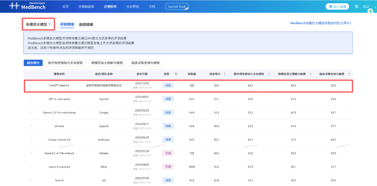 云知声山海医疗大模型问鼎MedBench4.0三项榜首，以“三冠王”战绩树立医疗AI新标杆