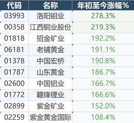 港股2025年牛市图谱:14只十倍股扎堆中小盘 金融与资源板块双线发力