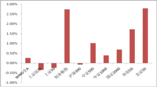 中加基金固收周报|市场继续以科技为核心震荡