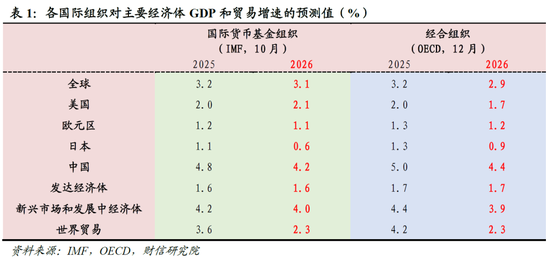 明察宏观宏观策略 | 破局谋新，迈向新平衡——2026年度宏观策略展望（基本面篇）
