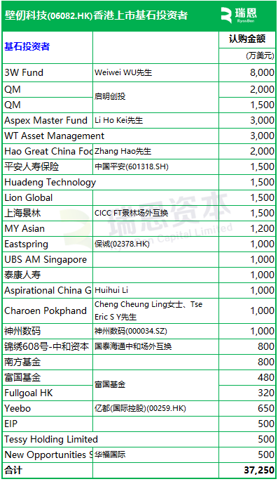 壁仞科技(06082)招股,23名基石投资认购29亿,将成2026年首家香港上市公司,1月2日挂牌