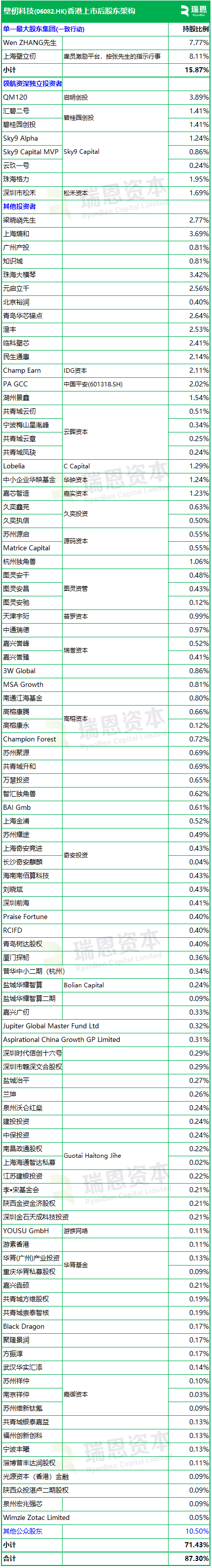 壁仞科技(06082)招股,23名基石投资认购29亿,将成2026年首家香港上市公司,1月2日挂牌