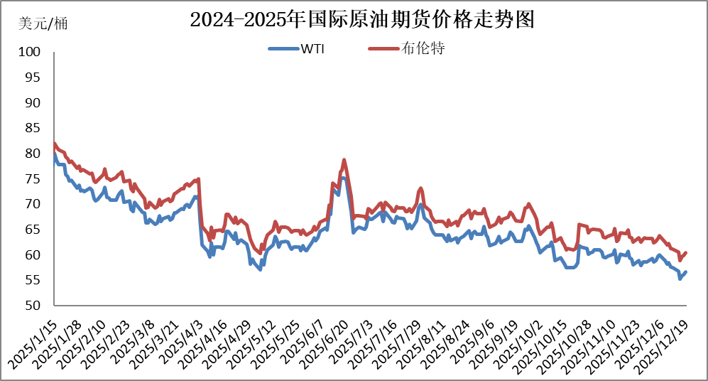 今年国内成品油价以“三连跌”收官，加满一箱油少花6.5元
