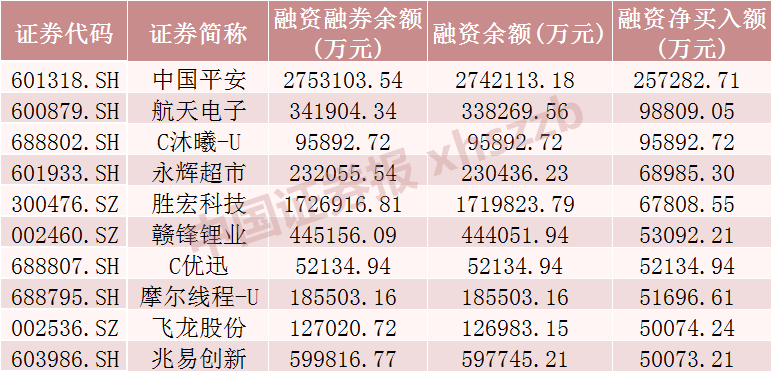 这些股票，融资客加仓