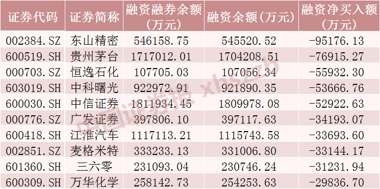 这些股票，融资客加仓
