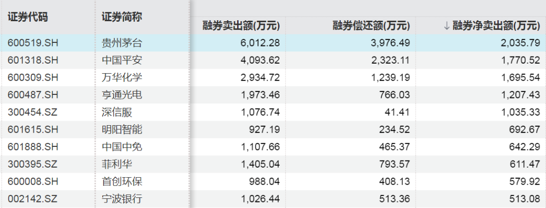 这些股票，融资客加仓