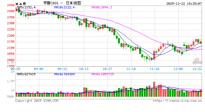 长安期货张晨：海外供应收缩 甲醇上行支撑增强图2