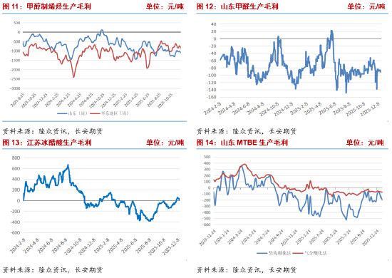 长安期货张晨:海外供应收缩 甲醇上行支撑增强