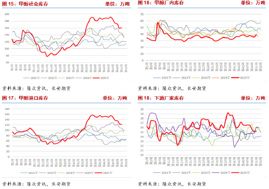长安期货张晨:海外供应收缩 甲醇上行支撑增强
