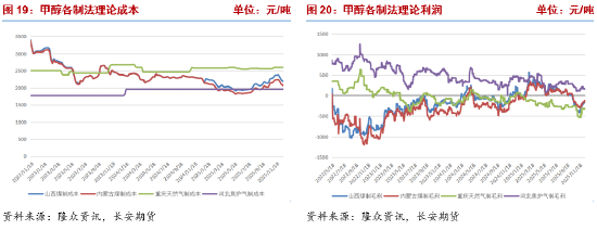 长安期货张晨:海外供应收缩 甲醇上行支撑增强