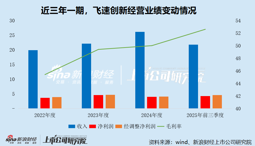 飞速创新“带病”二闯港股:内控缺陷遭深交所警示 递表前夕突击分红2亿 财务疑似出现“存贷双高”现象