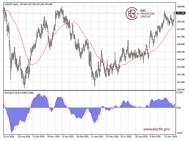EBC金融集团外汇行情播报|日元无视经济数据 英伟达大涨
