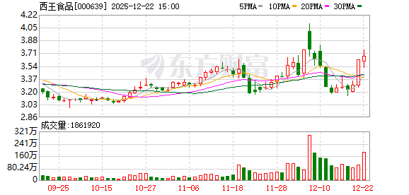 西王食品：截至2025年三季度公司业绩已扭亏为盈