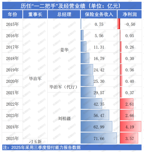 首换董事长！净利问鼎农险榜首、赔付率高达74%，中原农险如何续写新十年？