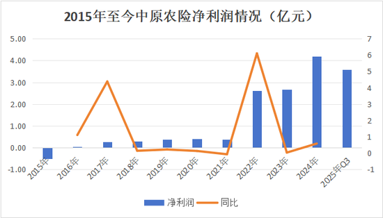 首换董事长！净利问鼎农险榜首、赔付率高达74%，中原农险如何续写新十年？