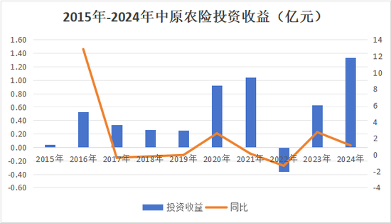 首换董事长！净利问鼎农险榜首、赔付率高达74%，中原农险如何续写新十年？