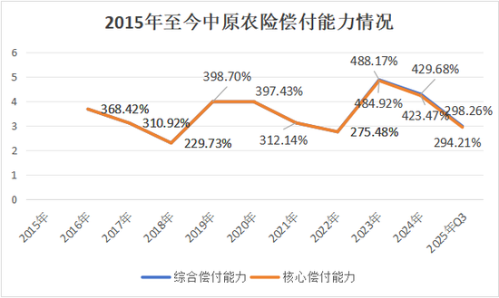 首换董事长！净利问鼎农险榜首、赔付率高达74%，中原农险如何续写新十年？
